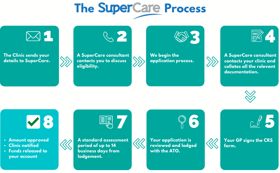 Super Care Process